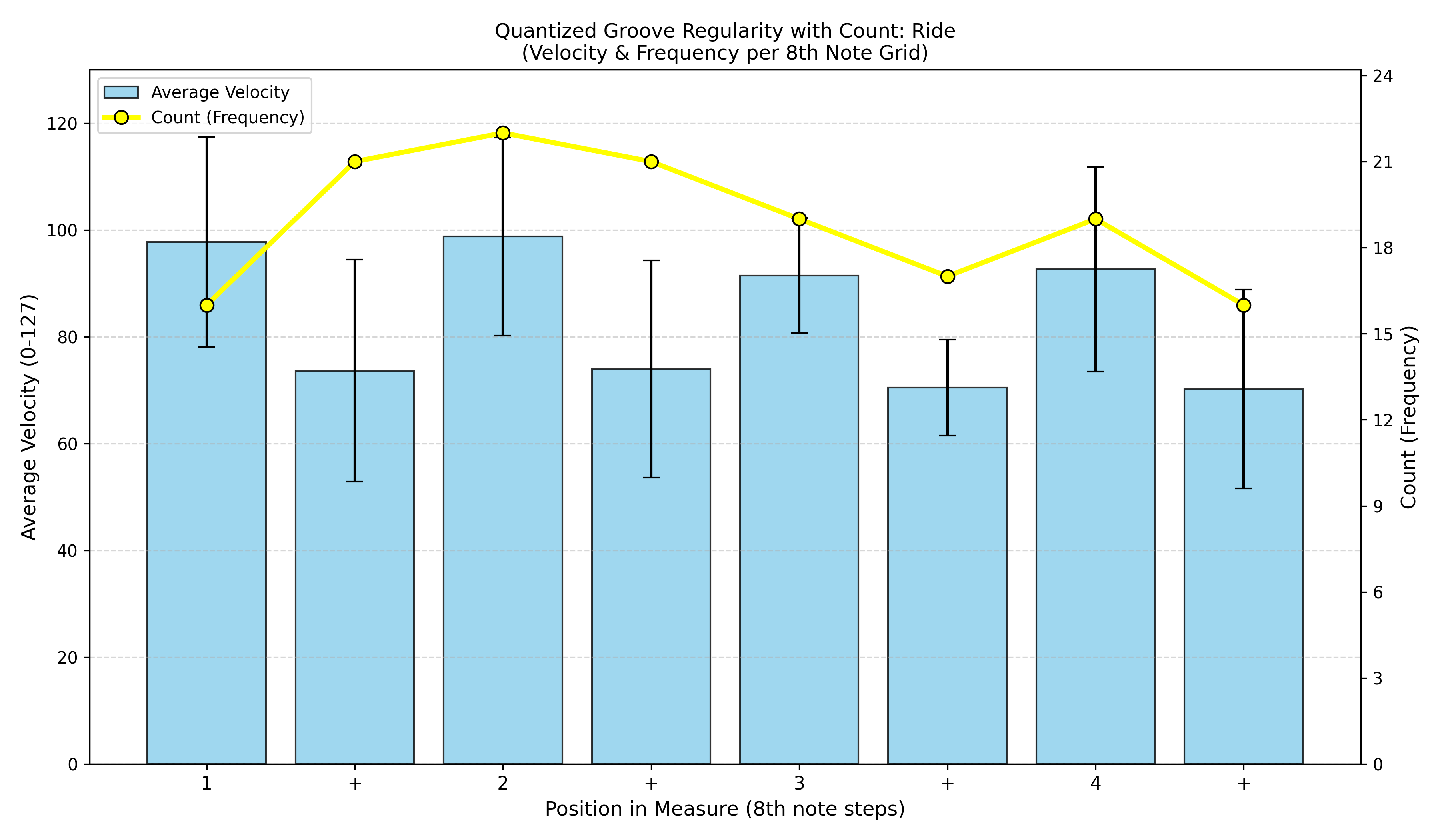 ライドシンバルのベロシティ統計グラフ